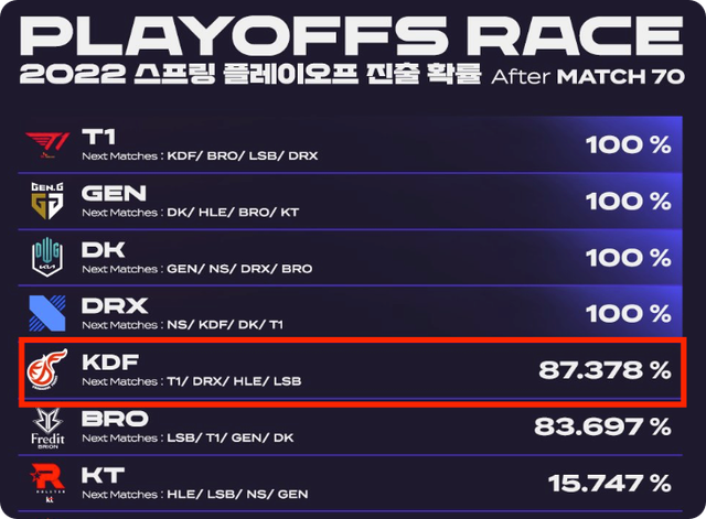 关于DK险胜GEN，Gumayusi绝境逆转的信息